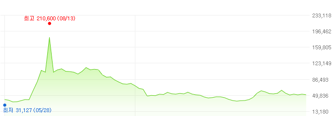 에코프로에이치엔-주가변화