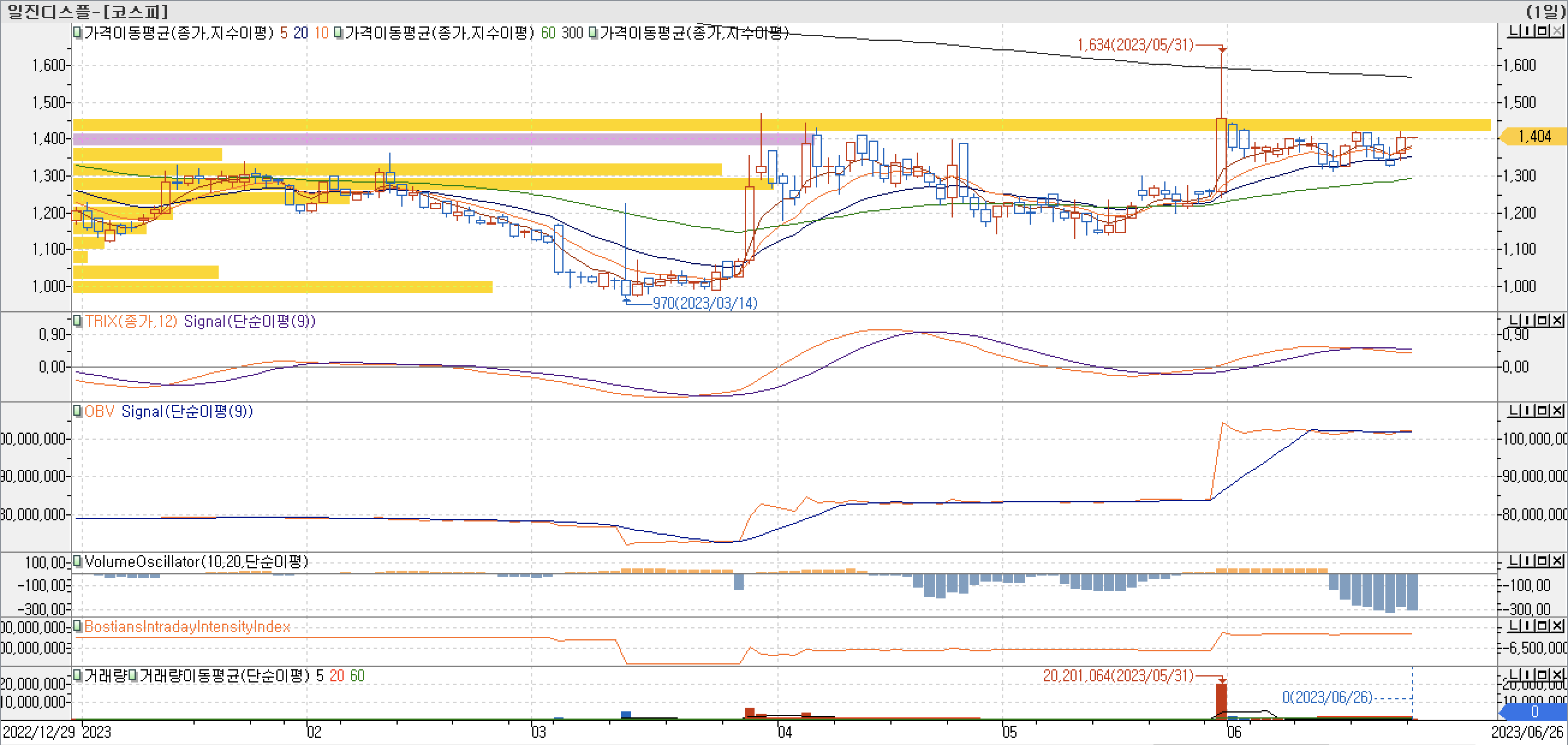 매물대차트-일진디스플레이