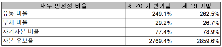 오이솔루션 - 재무 안정성 비율