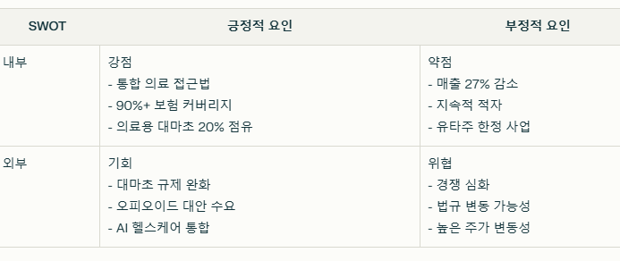 카인들리 MD SWOT분석 요약