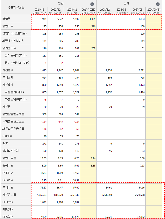더본코리아 재무제표