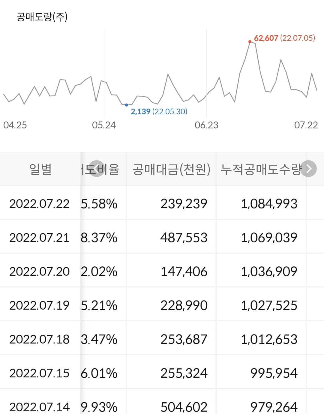 바이넥스 누적 공매도 수급
