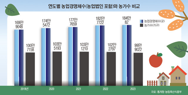 농업경영체 등록 방법 서류 신청