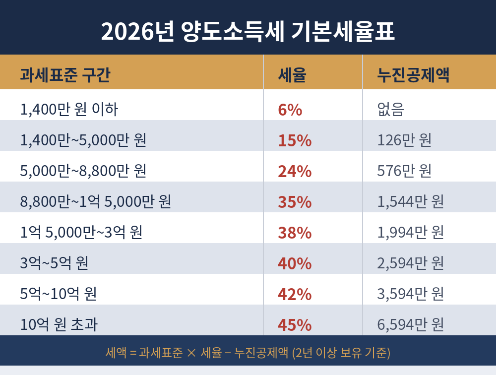 양도소득세 기본세율표
