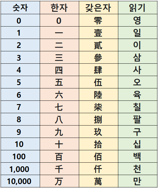 한자 갖은자