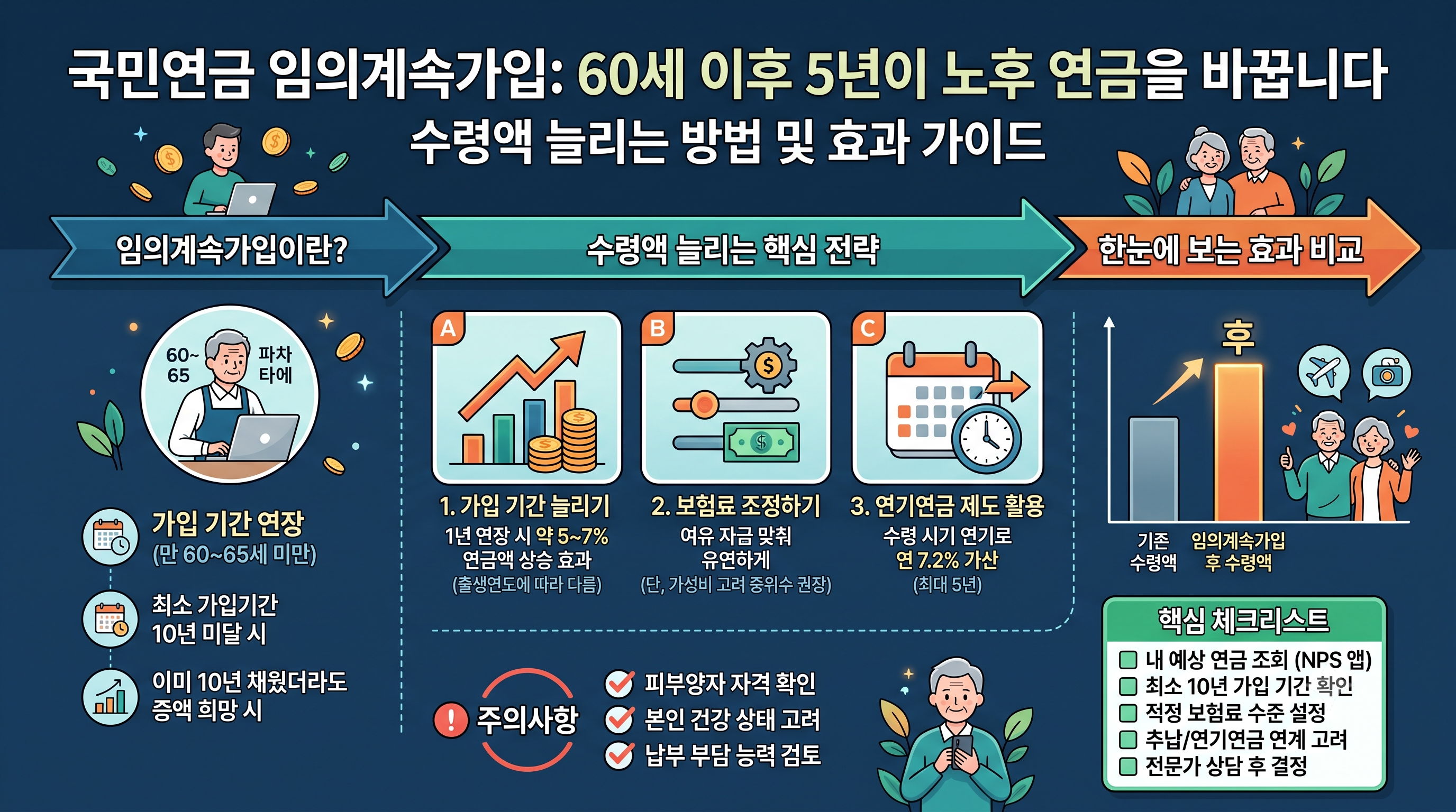 국민연금 임의계속가입, 60세 이후 5년이 노후 연금을 바꿉니다 &mdash; 수령액 늘리는 방법