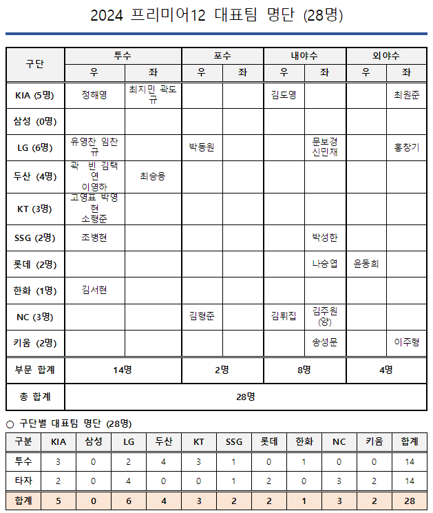 2024 프리미어12 한국 대표팀 최종 명단(엔트리) 확정