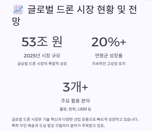 드론 관련주 대장주: 산업분석 및 투자전략