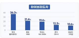 글의 이해를 돕기 위한 하이브리드 차량 투표 이미지