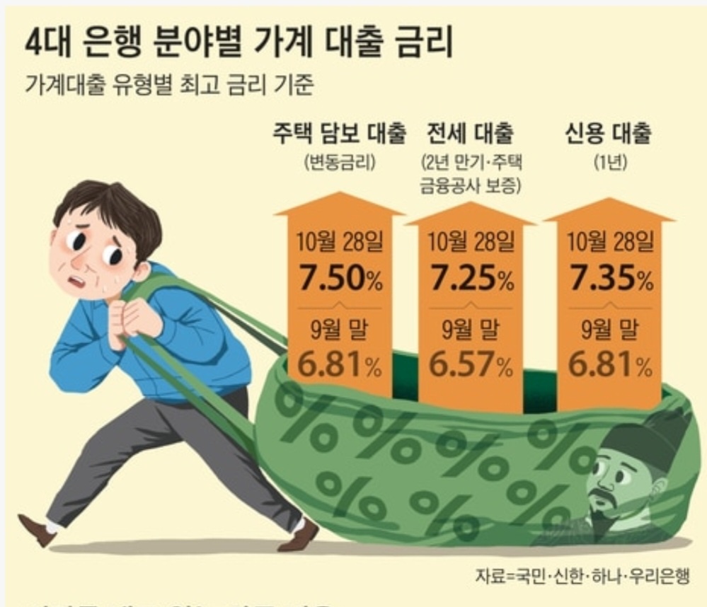 가계대출 유형별 최고금리 기준표