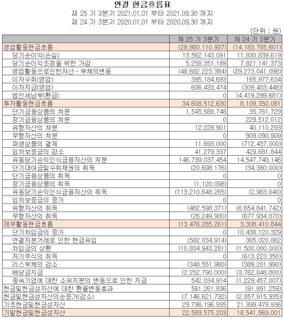 에스티아이 현금흐름표(2021년 3분기)