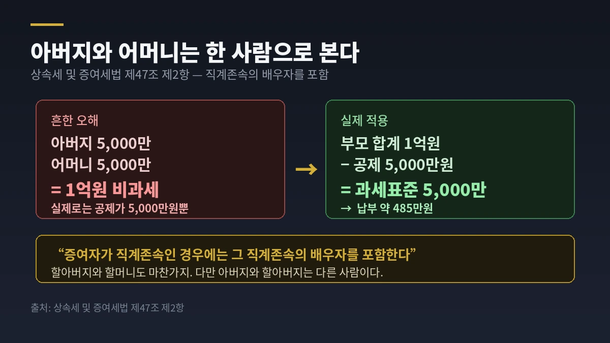 아버지와 어머니는 세법상 한 사람 — 부모 합계 1억원에 공제 5천만원만 적용되어 약 485만원 납부
