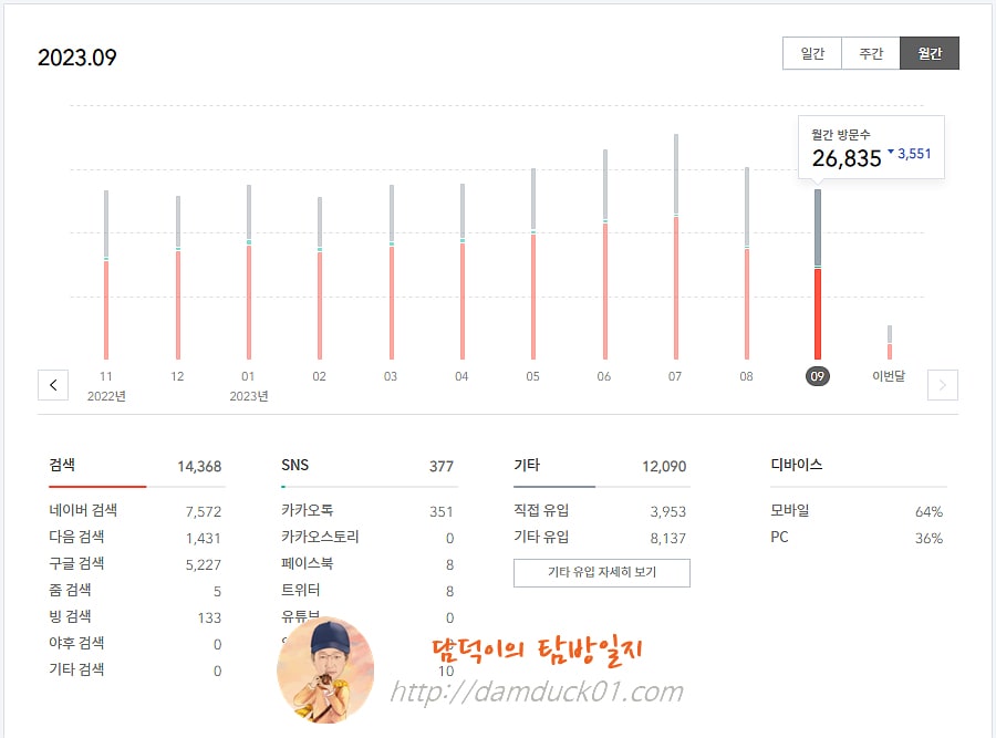 담덕이의 탐방일지 2023년 09월 월간 방문 수