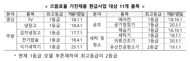 2025년 고효율(1등급), 으뜸효율 가전제품 환급, 지금 바로 신청 준비하세요!