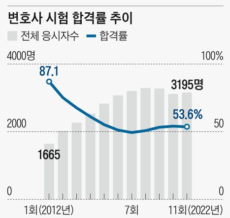변호사 시험 합격률