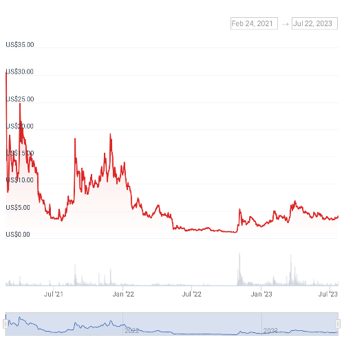 마스크네트워크 가격 차트