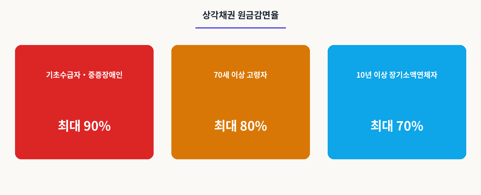 상각채권 원금감면율