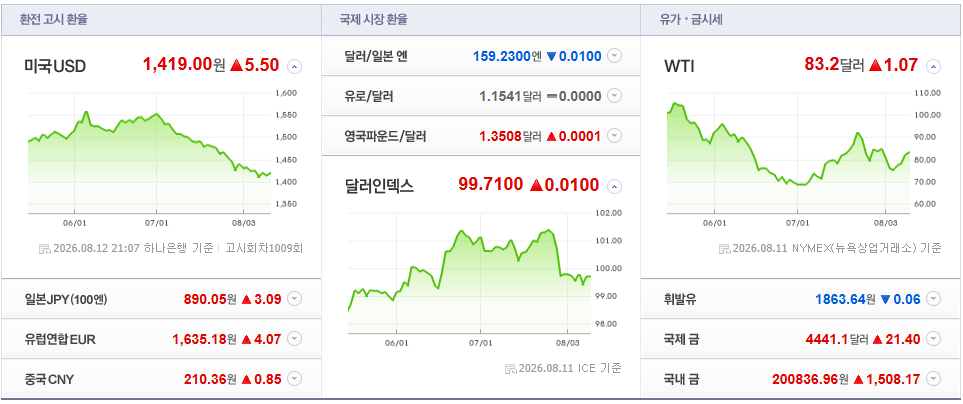 2026-08-12, 21시 07분 주요국가 환율현황 [출처=네이버 Pay 증권 제공]