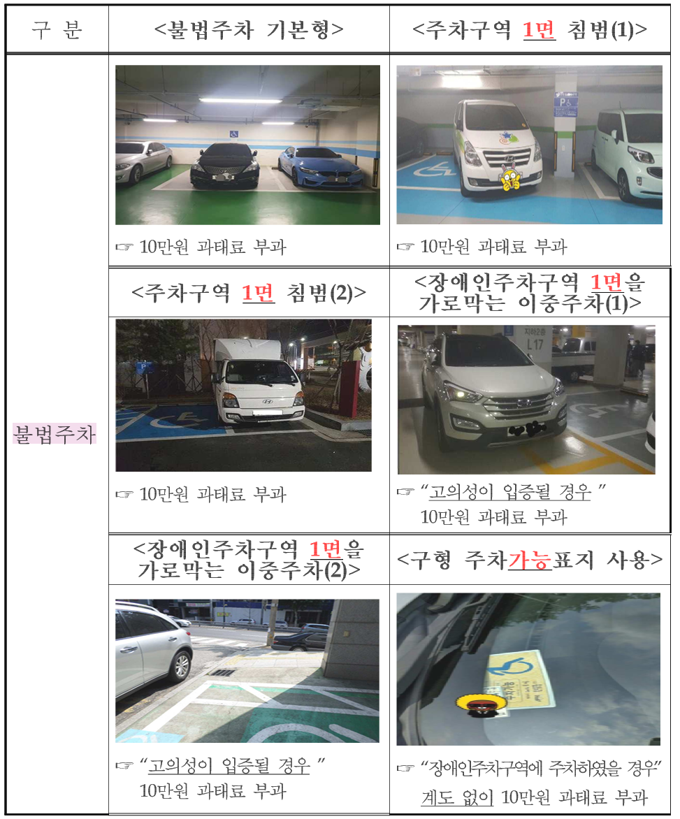 장애인 주차구역 위반 10만원 벌금