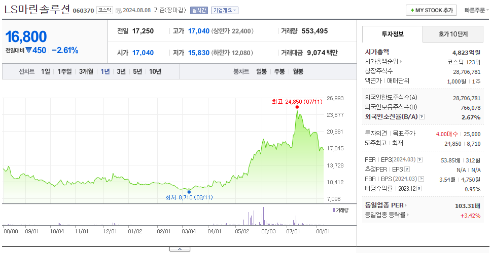 LS마린솔루션_주가