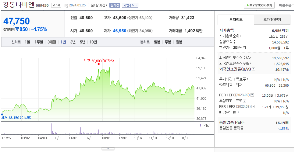 경동나비엔_주가