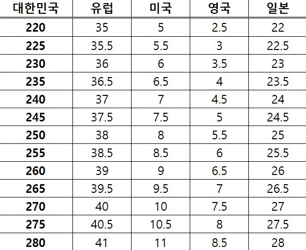국가별 여성 신발 수치 상세