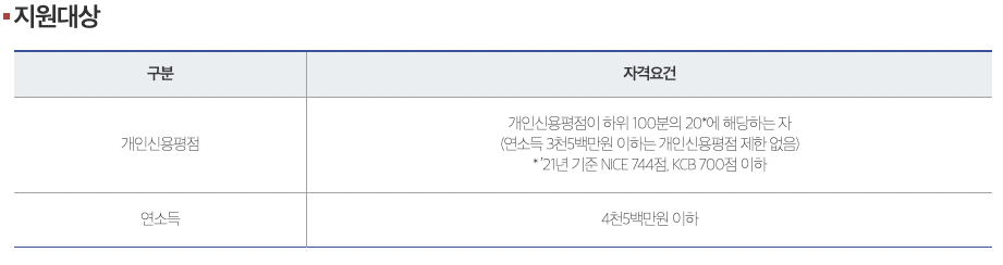 햇살론15 지원대상