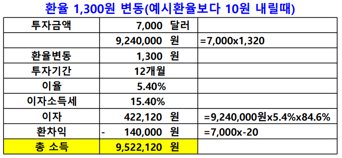 환율 1,310원일 때, 환율 1,300원일 때