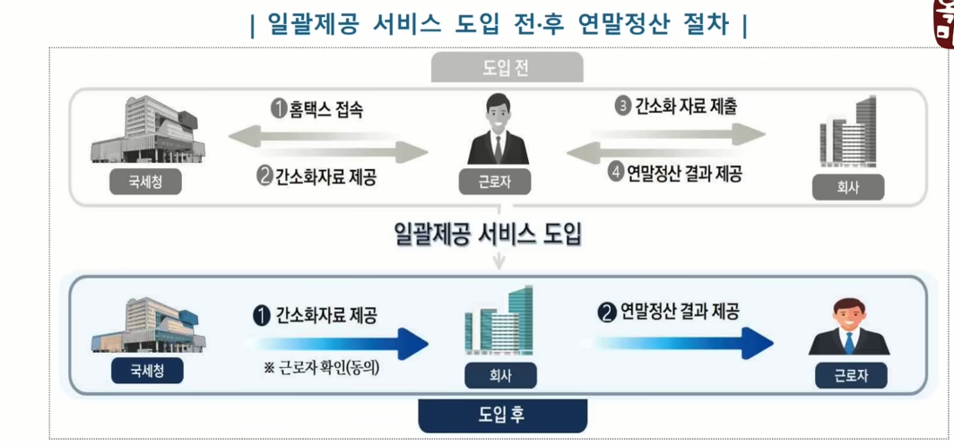 연말정산 일괄제공 서비스 도입