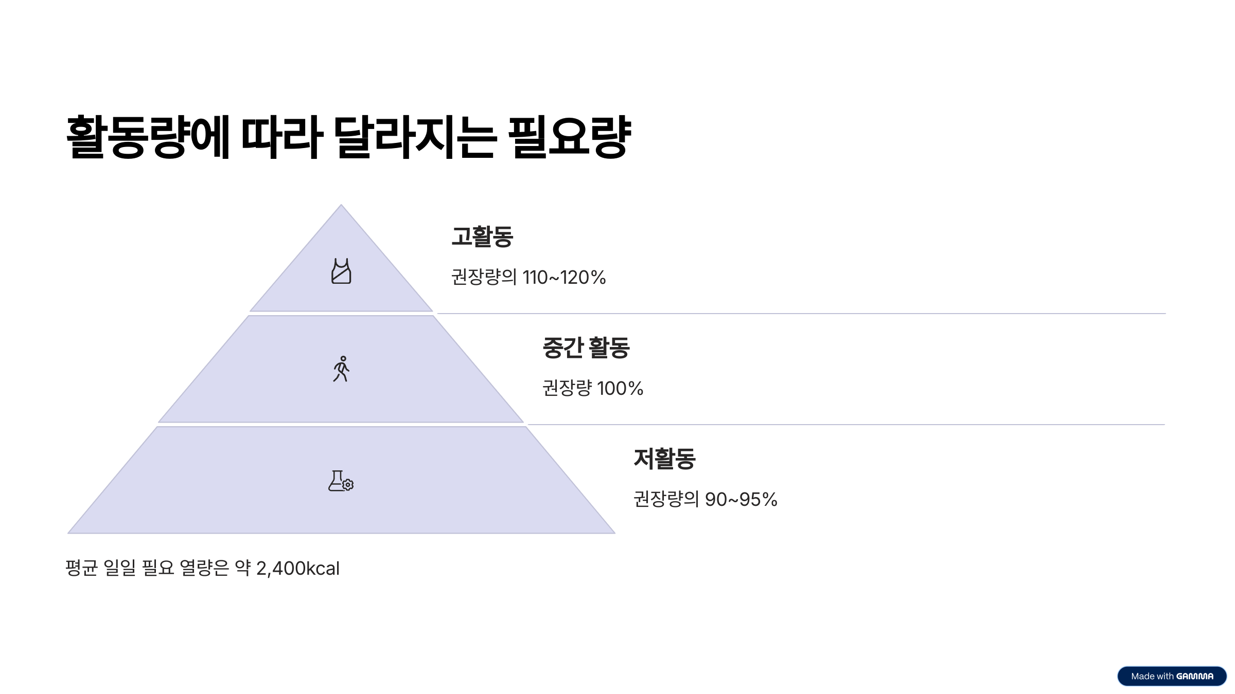 활동량에 따른 칼로리