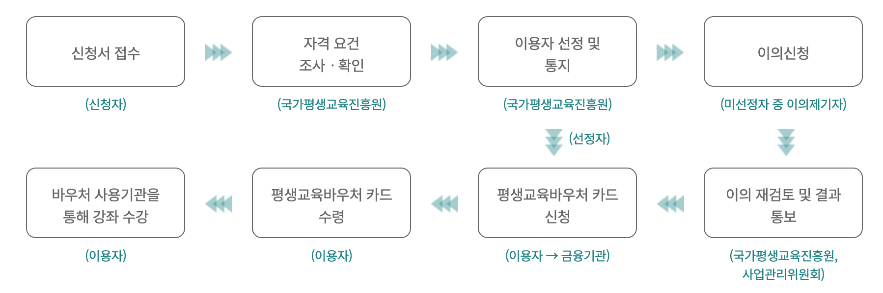 평생교육 바우처 처리 절차