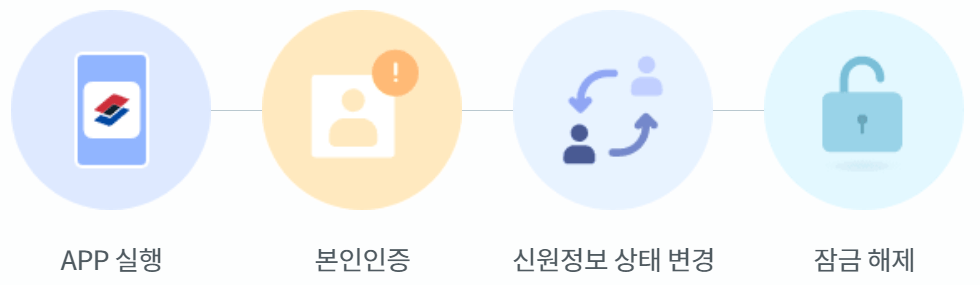 모바일 신분증 간편 발급방법 사용법 및 사용처