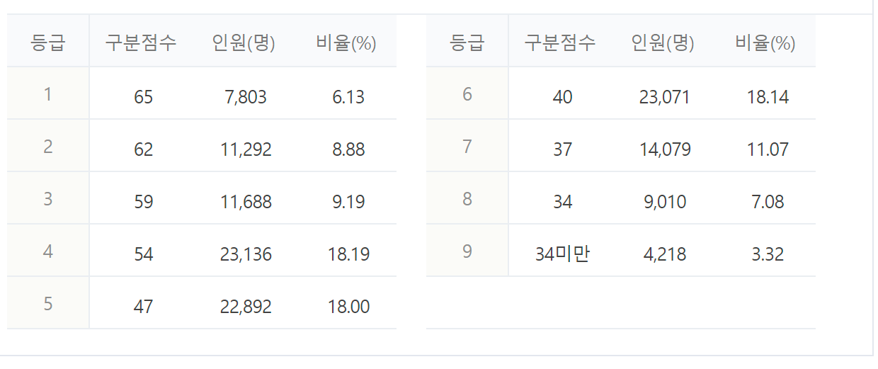2023년 2024년 수능 등급컷 짝수형 홀수형