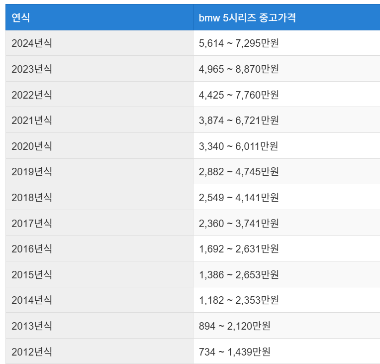 BMW 5시리즈 중고차 가격 시세표