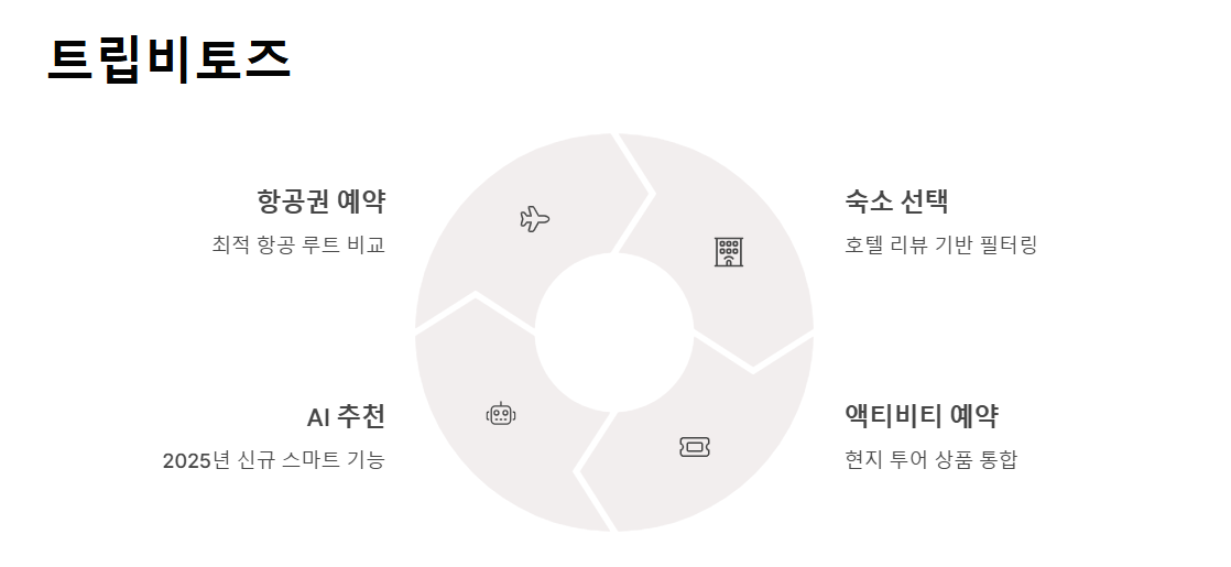 여행사 비교 사이트 추천