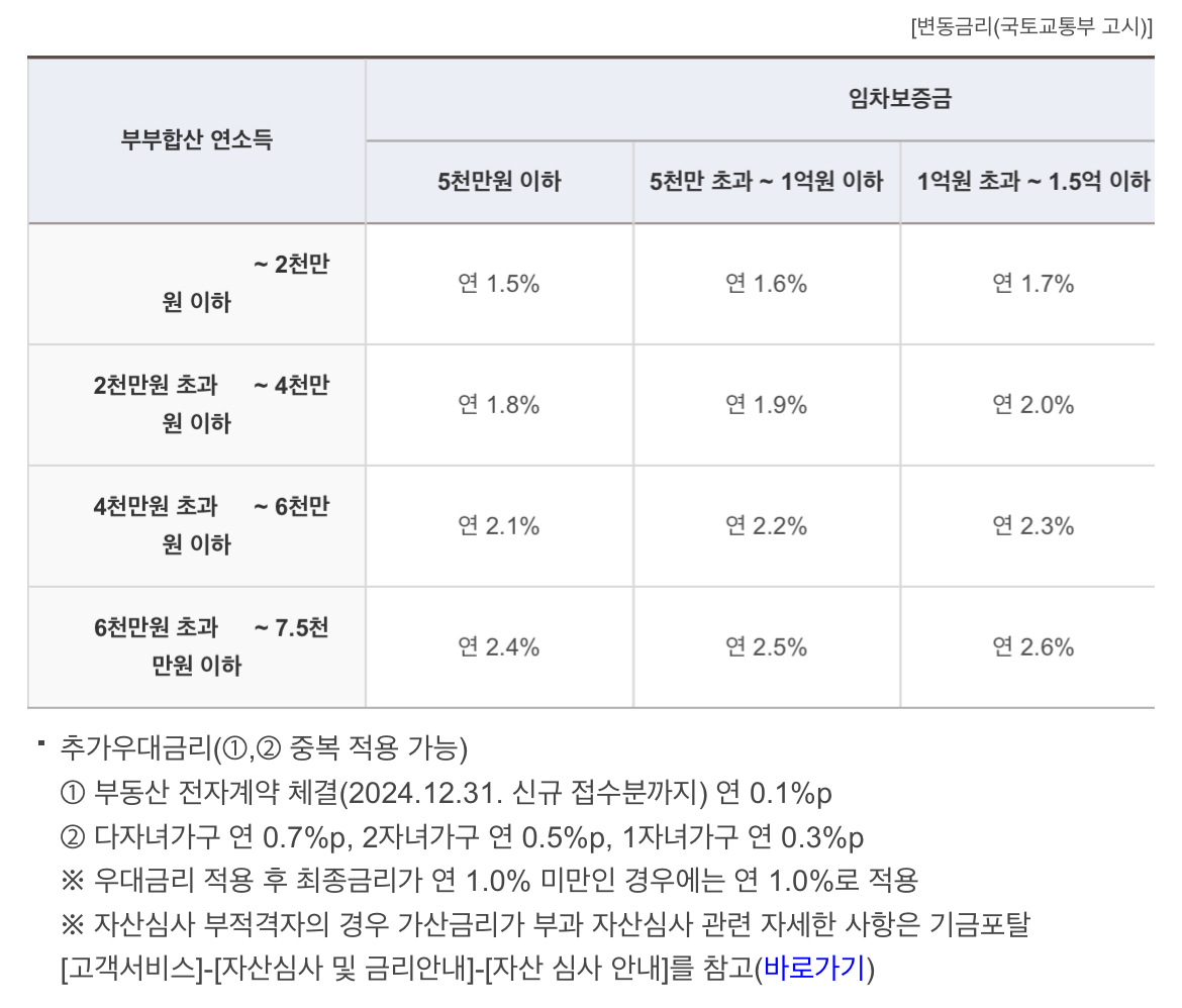 신혼부부 전세대출 조건, 금리 및 신청방법