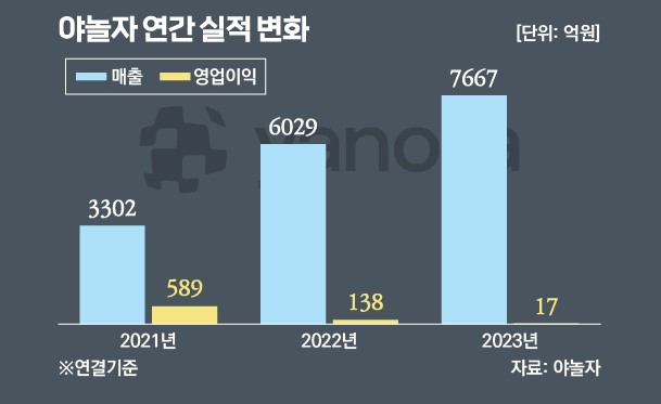야놀자 실적