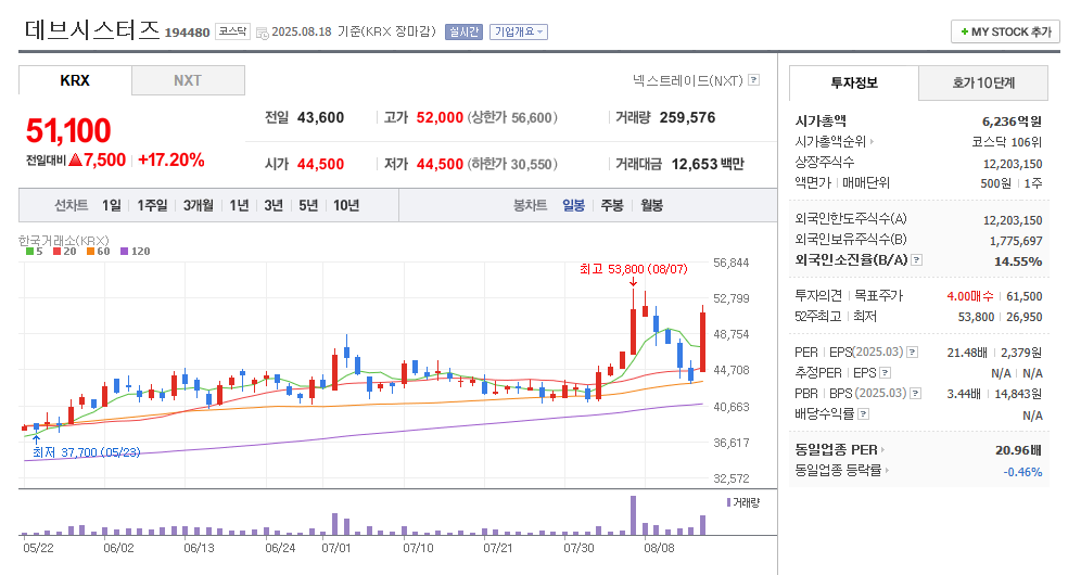 데브시스터즈 일봉차트