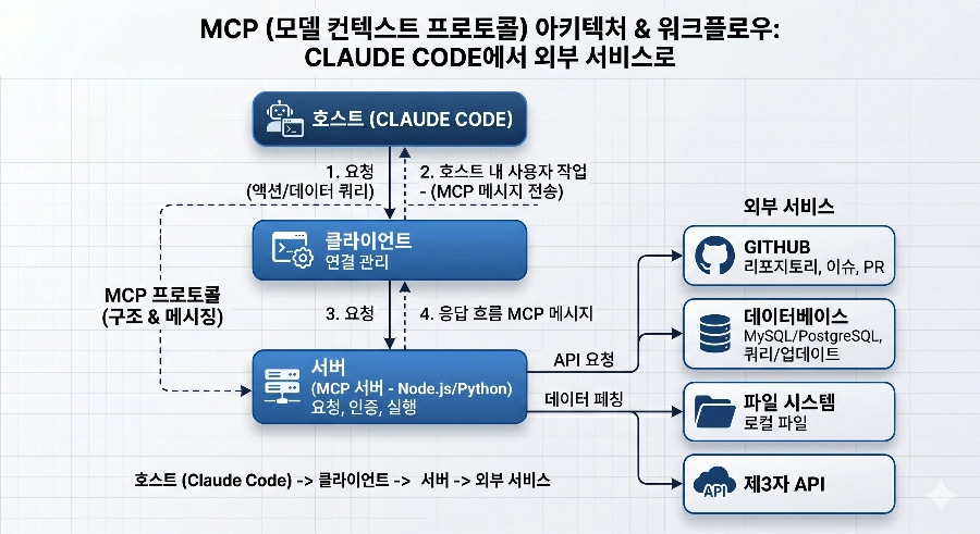 MCP 프로토콜 구조를 보여주는 다이어그램, Host에서 Server를 거쳐 외부 서비스로 연결되는 흐름
