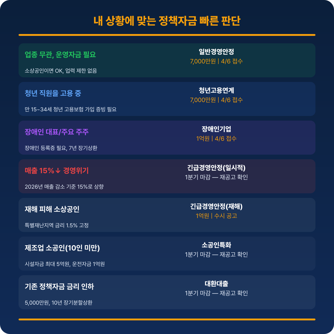 자금 유형별 빠른 판단 가이드