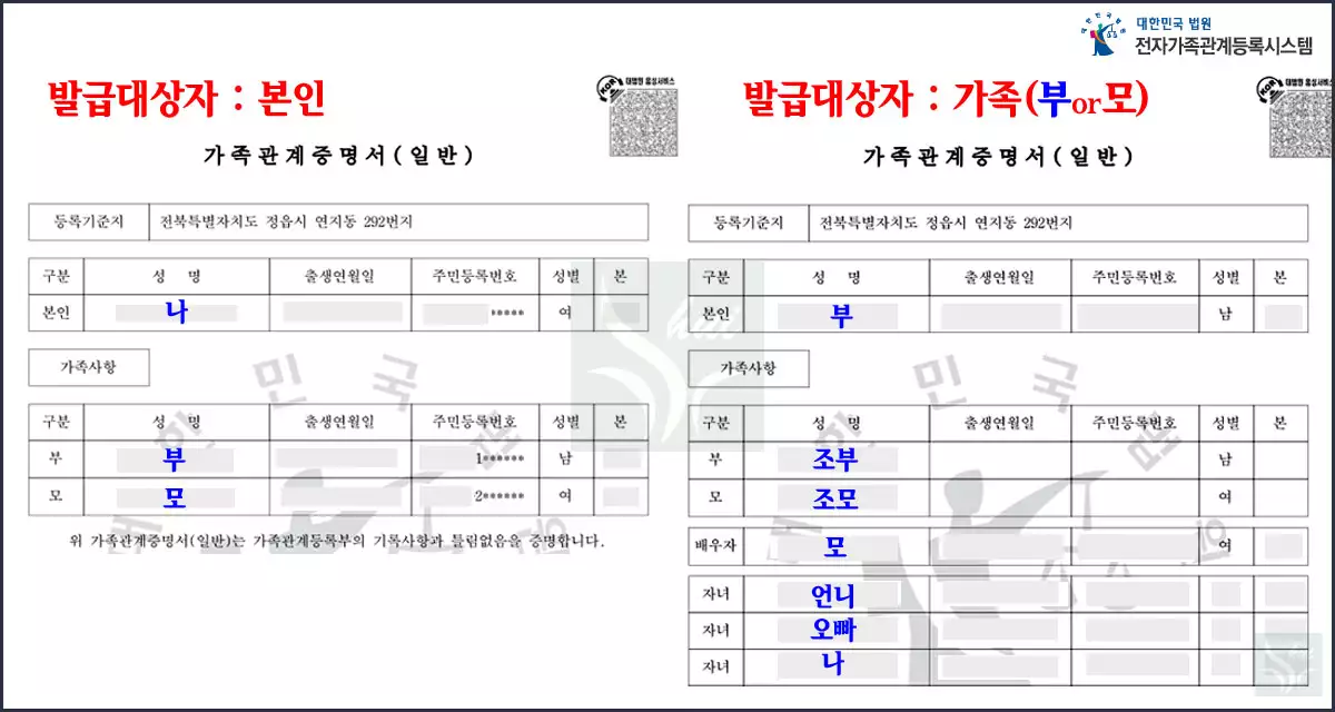 발급대상에 따른 출력결과