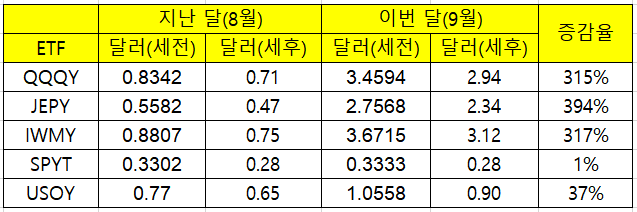 디파이언스 9월 배당(분배금)