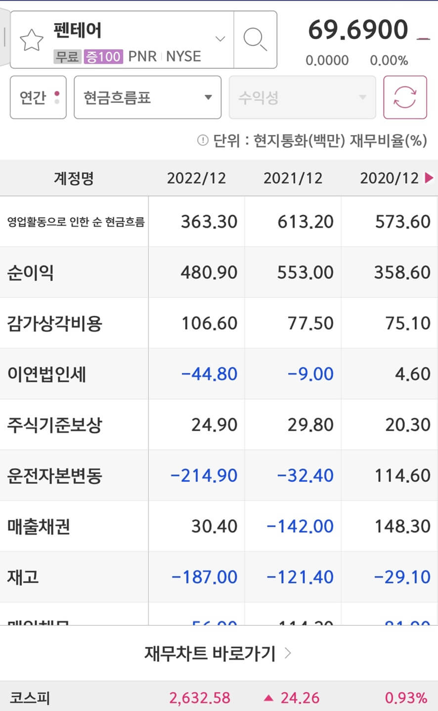 Pentair Plc(PNR)의 순이익입니다.