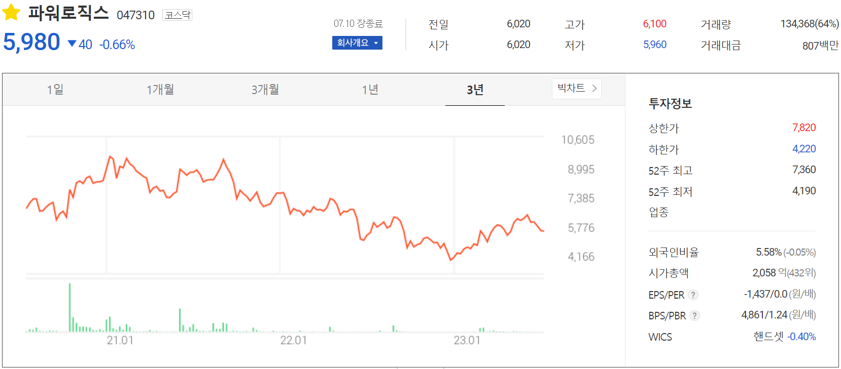 파워로직스 - 주가 정보(2023.07.10)