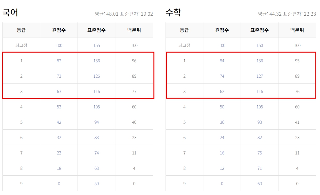 - 9월 모의고사 등급컷 답지 등급확인
