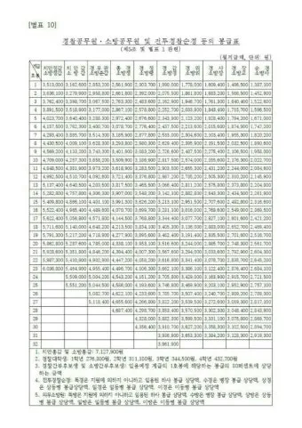 경찰공무원 봉급표 2025 순경 월급 기준 정리_2