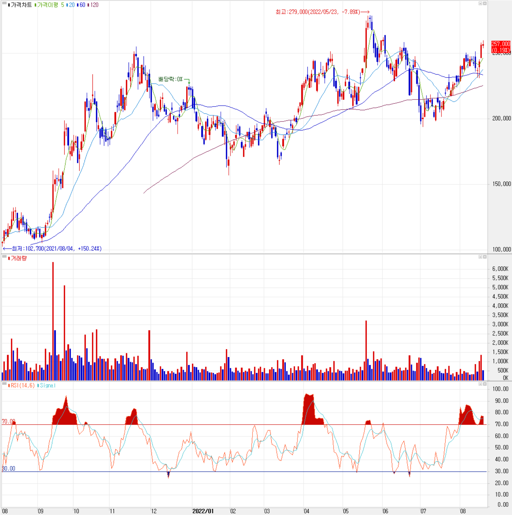 엘앤에프 - 주식 시세(일봉: 2021.08 ~ 2022.08)