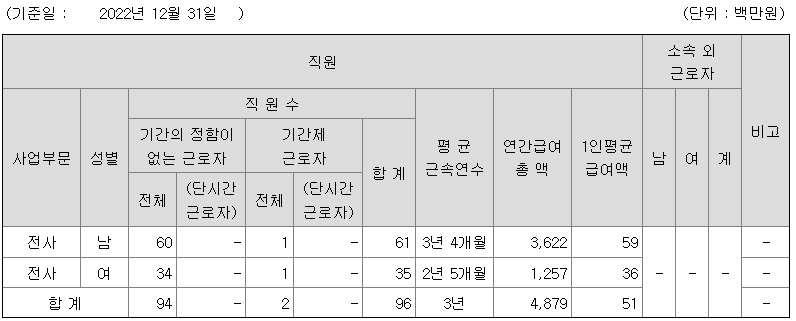 아톤 2022년 평균연봉