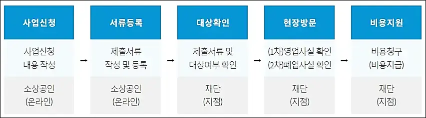 소상공인-폐업-사업정리-도우미-재기지원금-신청절차