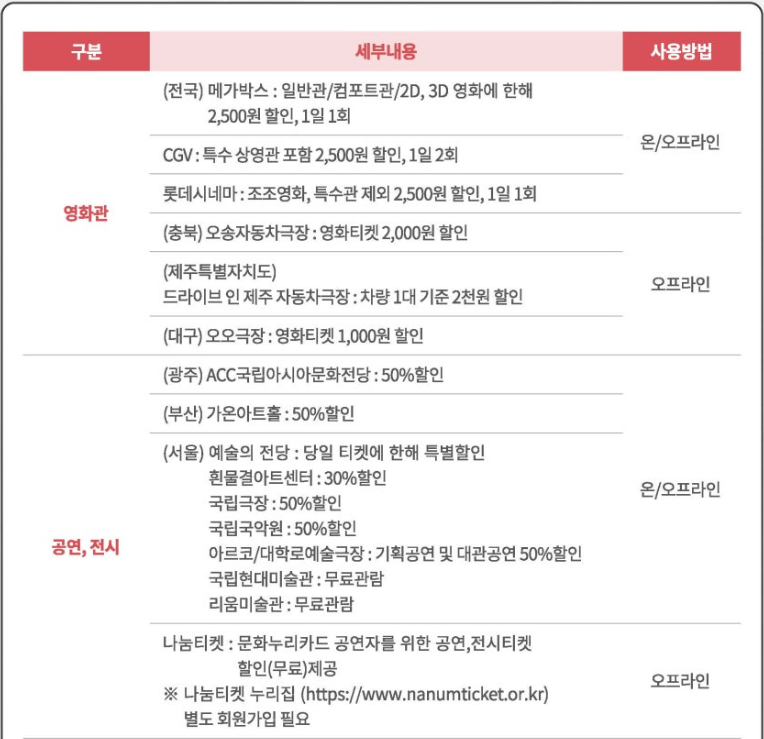 문화누리카드 주요 할인 가맹점 안내